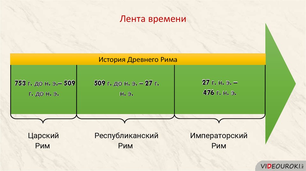 Периоды строительства рима. Периоды истории Рима. Периоды римской истории. Периодизация истории древнего Рима. Периодизация римской империи.