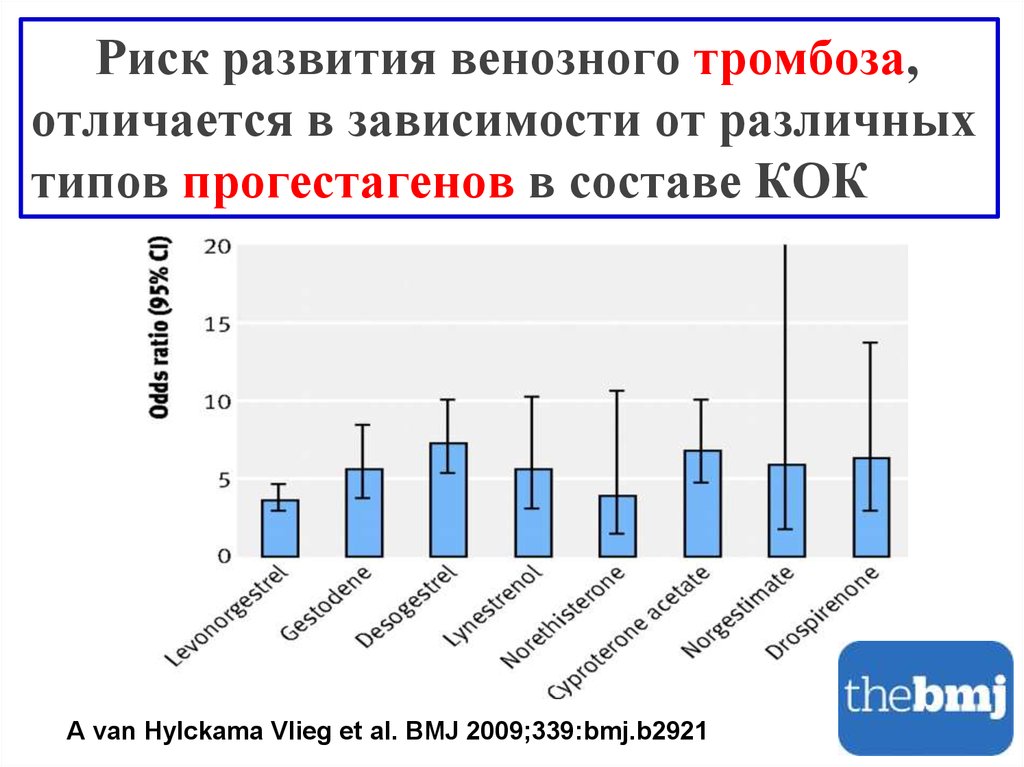 Презентация комбинированные оральные контрацептивы