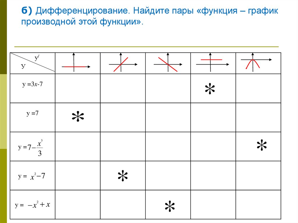 Функция пар. Дифференцирование Найдите пары. Дифференцирование Графика функции. Укажите пары «функция – график производной этой функции». Укажите пары функция график производной этой функции y 3x-7.