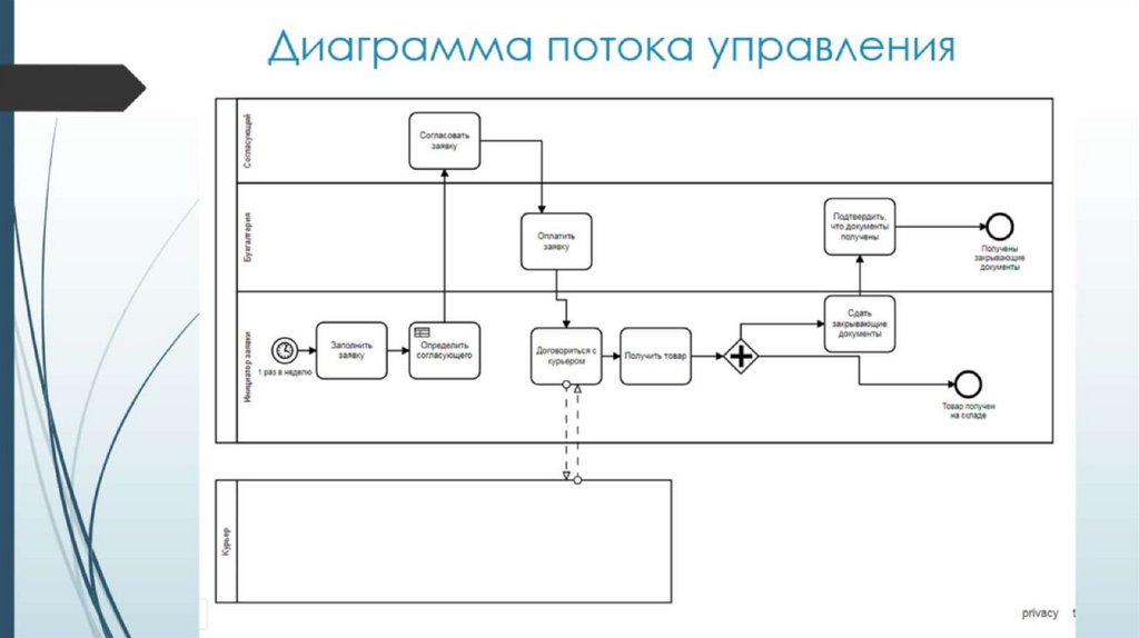 Диаграмма потока управления