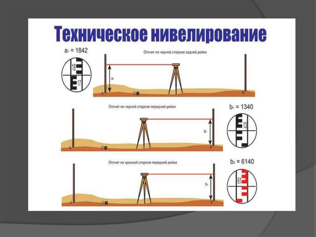 Отсчеты по рейкам нивелирование