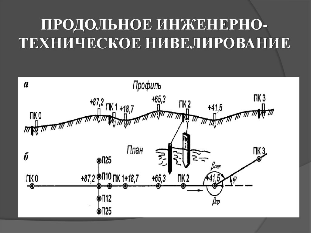 Схема геометрического нивелирования из середины