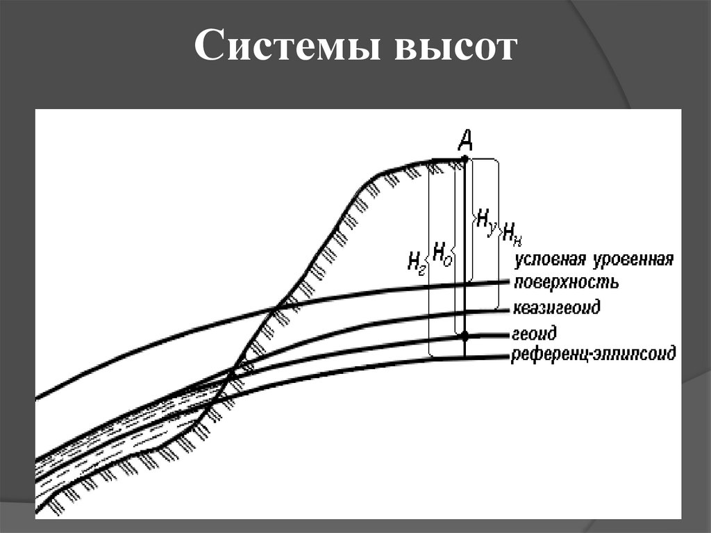 Абсолютная и условная. Система высот. Система высот в геодезии. Система высот в России. Виды систем на высоте.