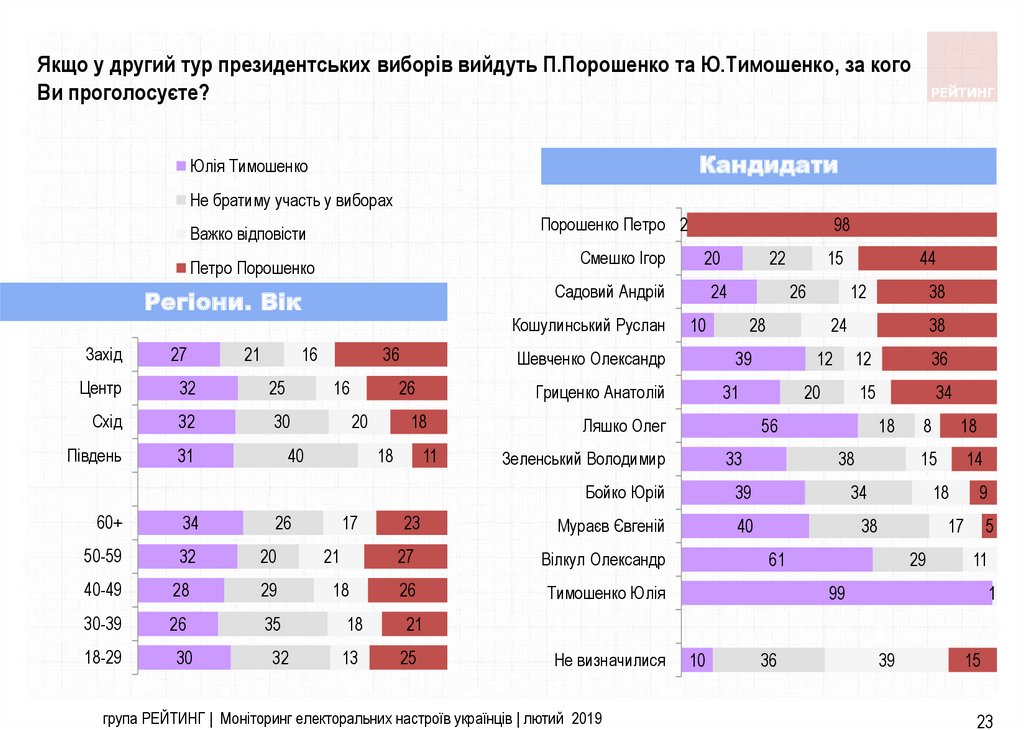 Группа рейтинг