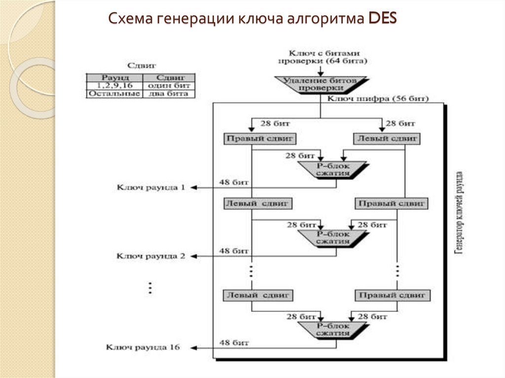 Схема генерации ключа алгоритма DES