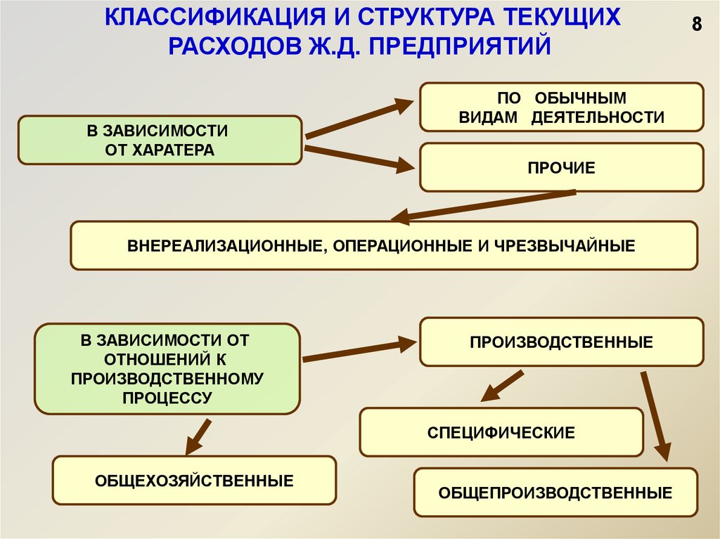 Зависимость организации. Структура текущих расходов. Текущая структура. Текущая структура предприятия. Операционные и внереализационные Чрезвычайные это.