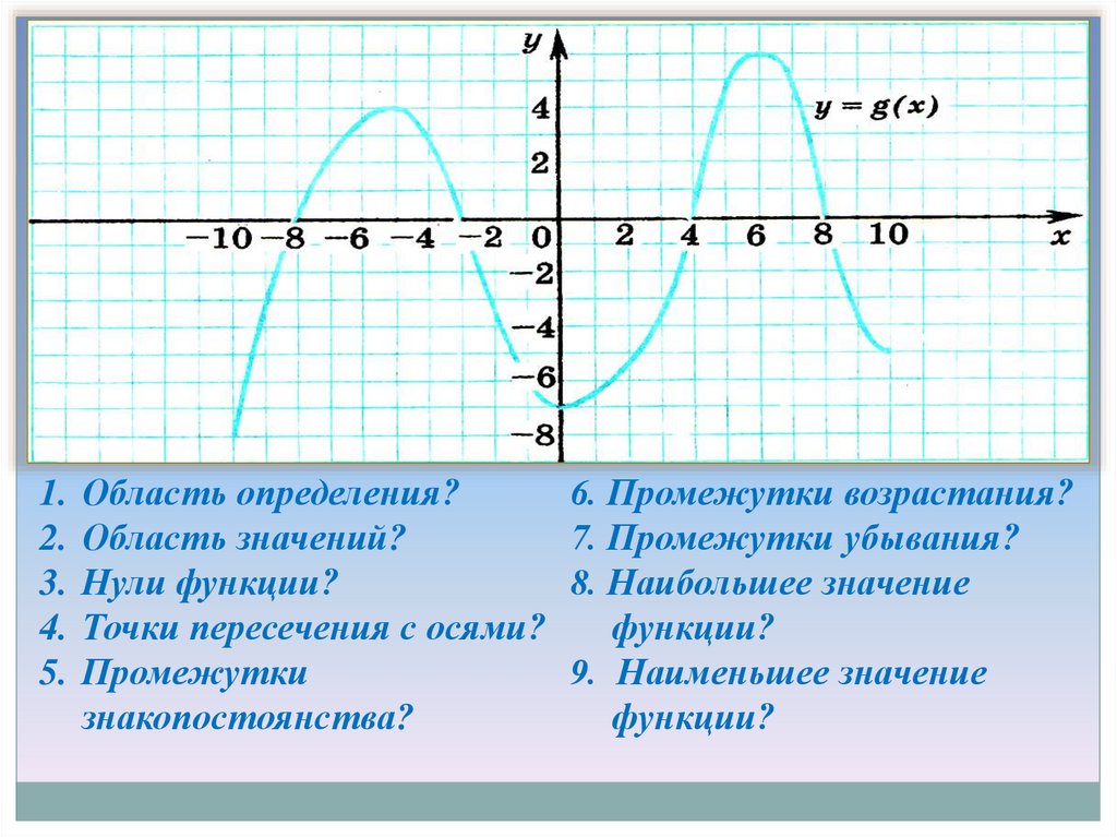 9 свойств графика. Функция свойства функции 9 класс. Характеристика Графика функции 9 класс. Область определения и нули функции. Определение свойств функции по графику.