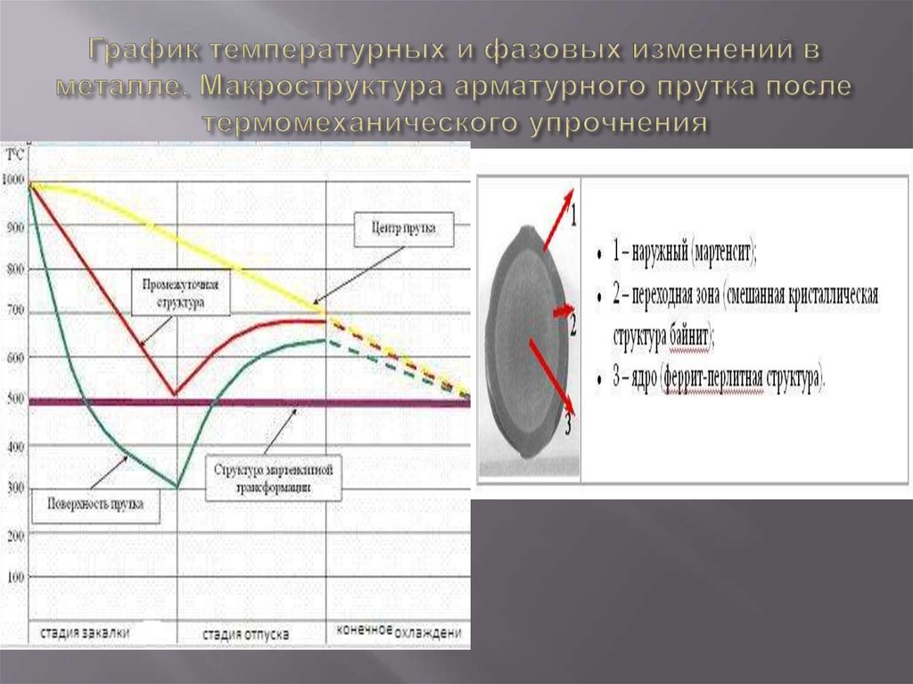 График температурных и фазовых изменений в металле. Макроструктура арматурного прутка после термомеханического упрочнения