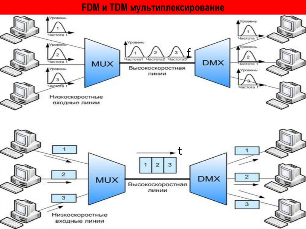 FDM и TDM мультиплексирование