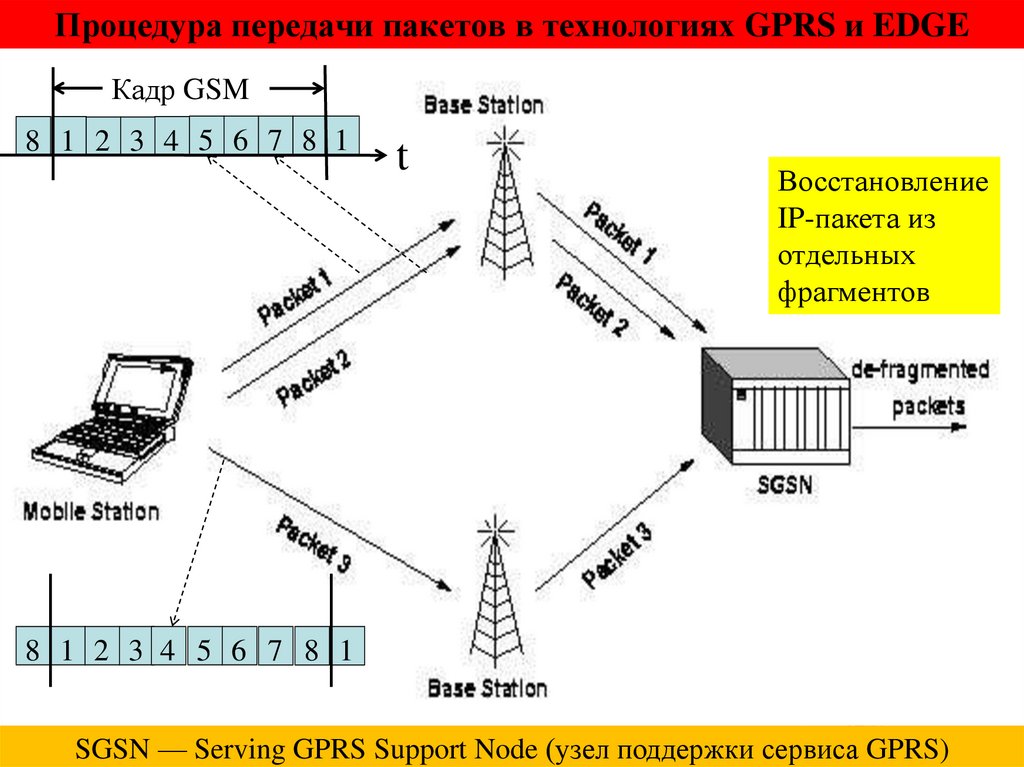 Процедура передачи пакетов в технологиях GPRS и EDGE