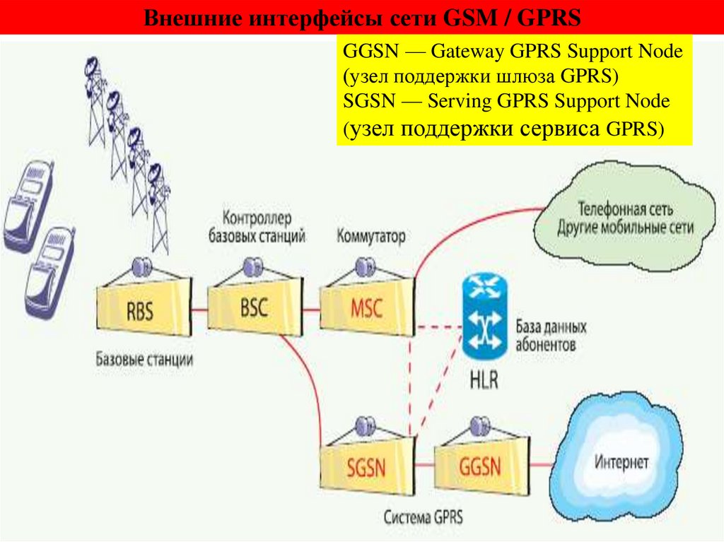Внешние интерфейсы сети GSM / GPRS