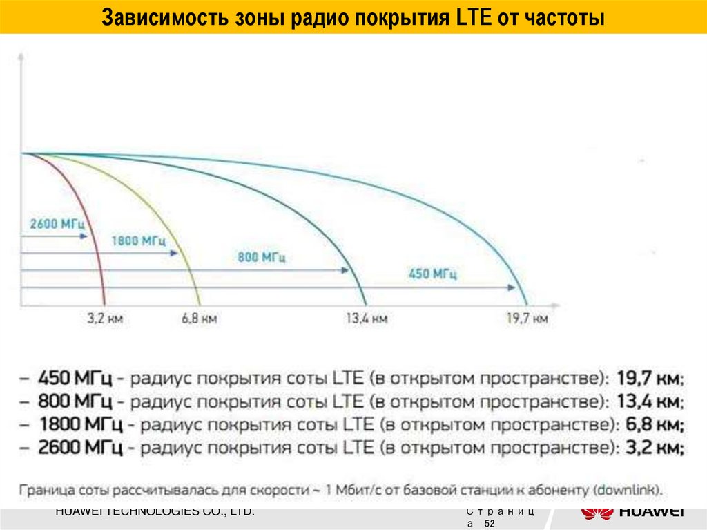 Зависимость зоны радио покрытия LTE от частоты