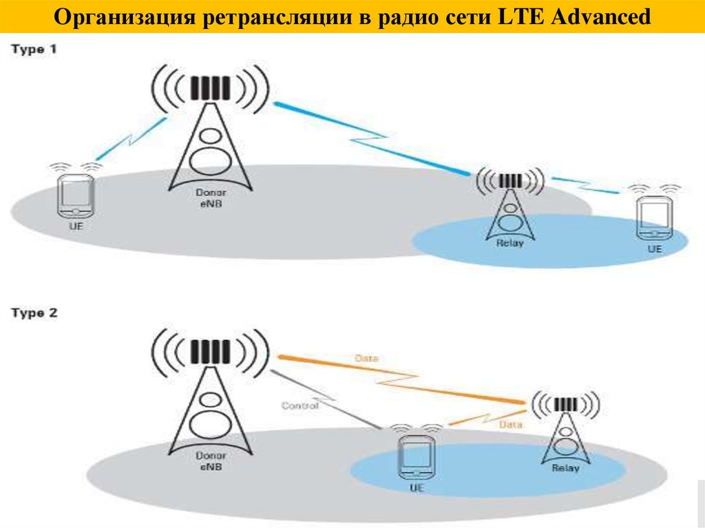 Организация ретрансляции в радио сети LTE Advanced