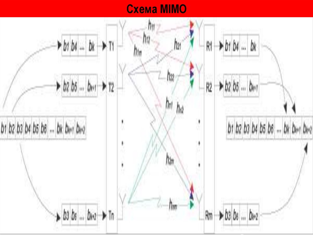Схема MIMO