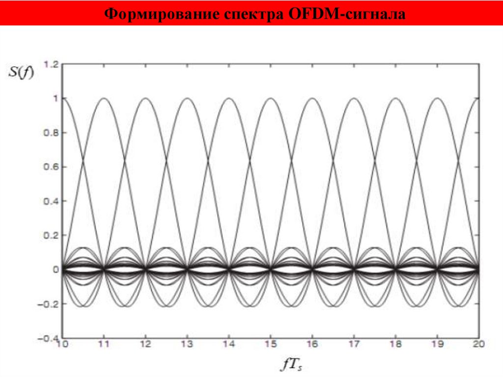 Формирование спектра OFDM-сигнала
