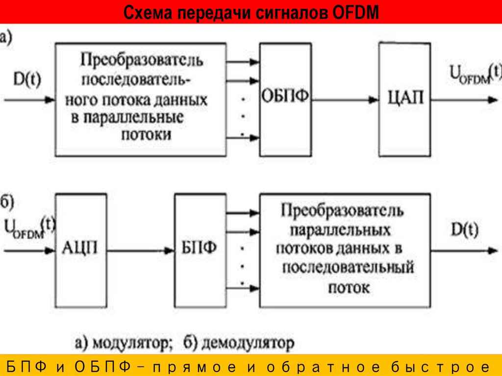Схема передачи сигналов OFDM