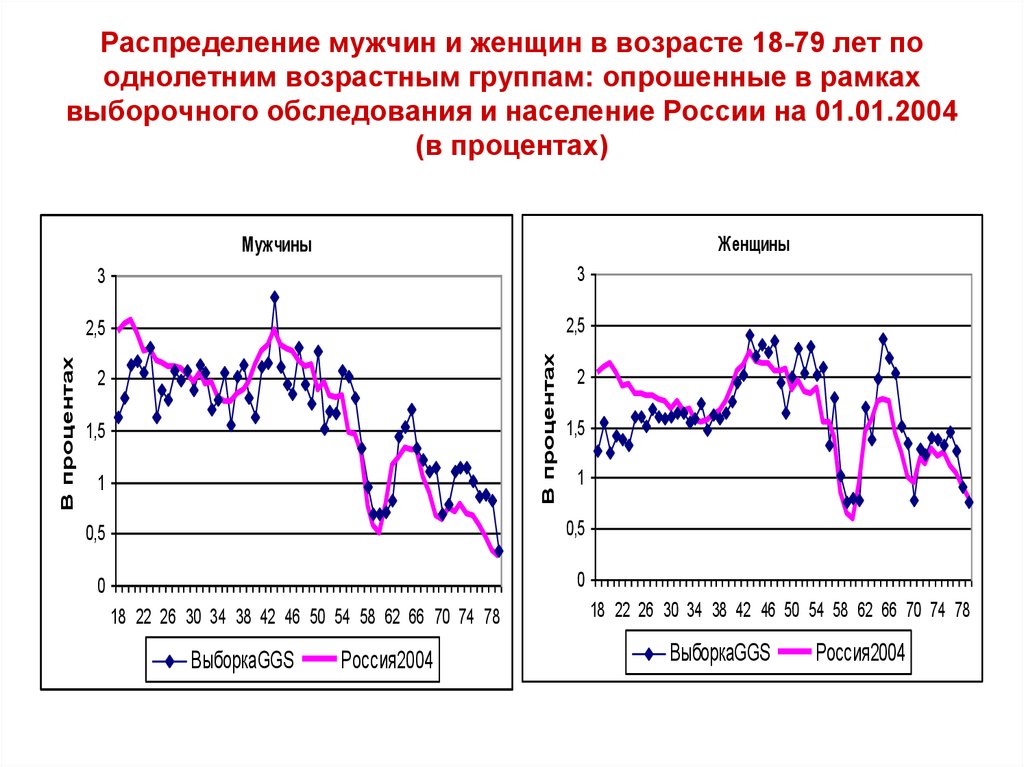 Распределение мужчин. Распределение мужчин и женщин в России. Распределение мужчин и женщин по возрастам. Распределение мужчин по возрастам в России. Распределение мужчин и женщин по уровню образования.