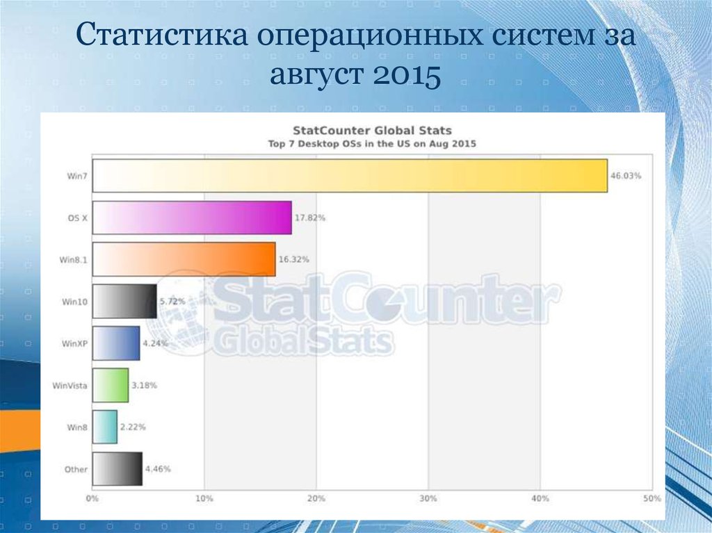 Статистика операционных систем за август 2015