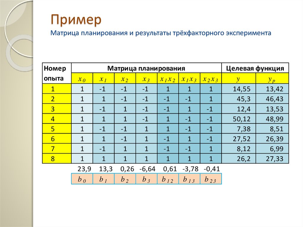 План эксперимента типа n 23 означает число уровней