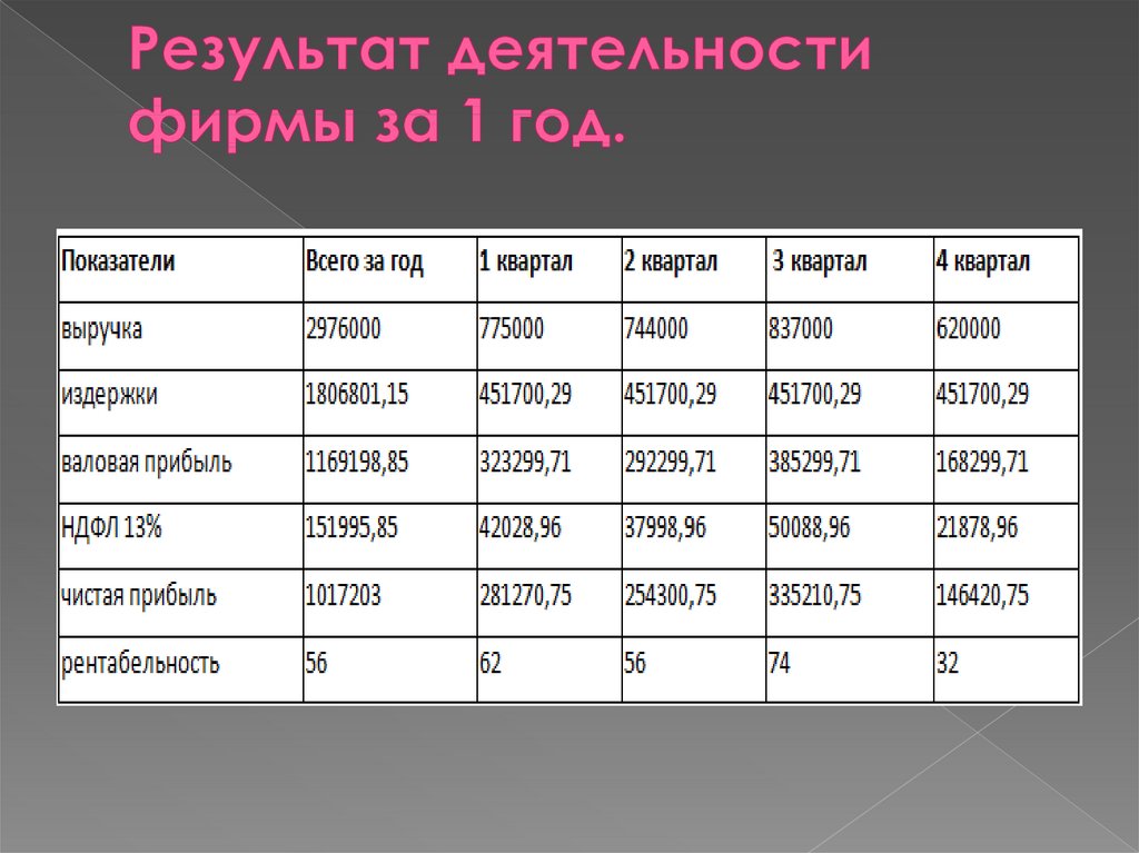 Результат деятельности работы. Таблица с результатами деятельности фирмы за ряд лет. Таблица с результатами деятельности мебельной фирмы за ряд лет. - Таблица с результатами деятельности фирмы заряд лет. Результаты деятельности издательства за ряд лет.