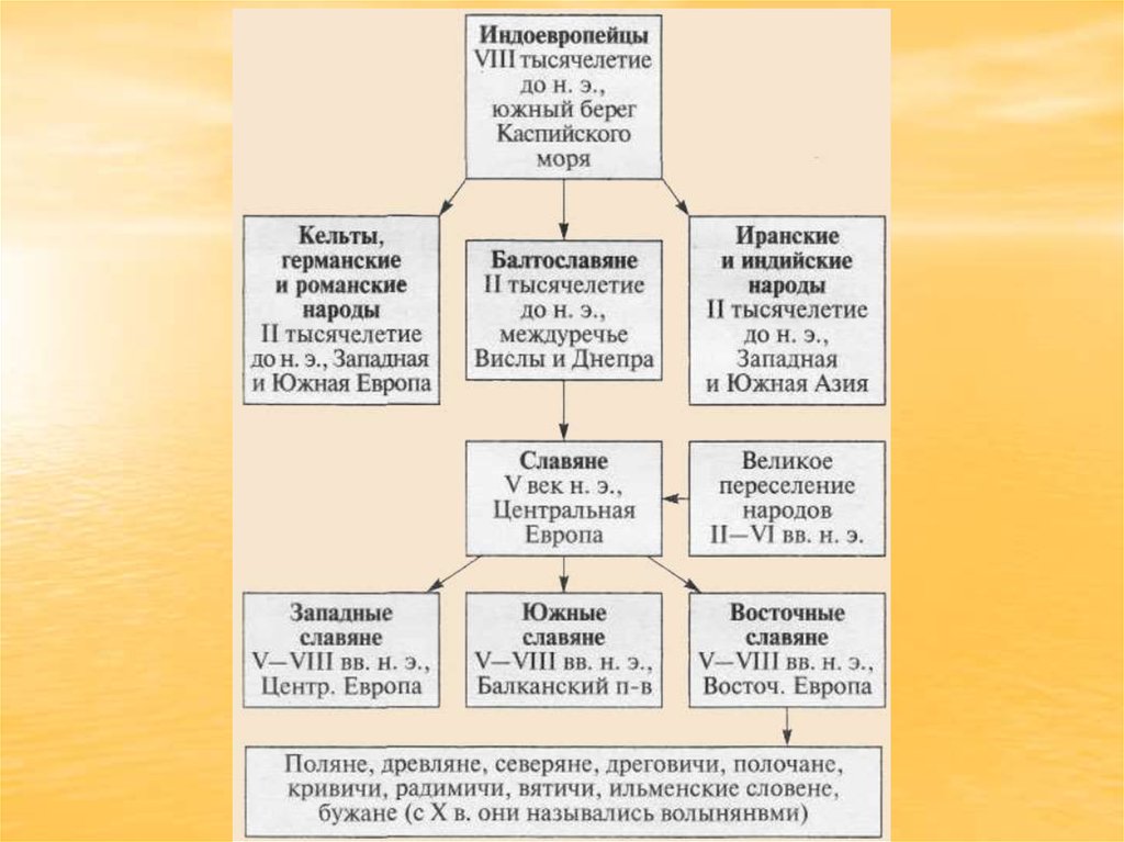 Когда славянские выделились из индоевропейских. Происхождение славян схема. Происхождение восточных славян схема. Происхождение восточных славян таблица. Схема расселения славян.