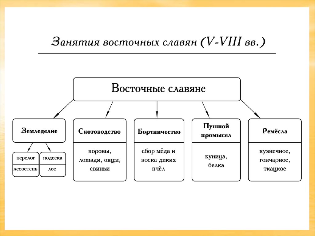 Схема общественного устройства. Схема занятия восточных славян. Составьте схему основные занятия восточных славян. Заполни схему занятия восточных славян. Общественный Строй древних славян схема.