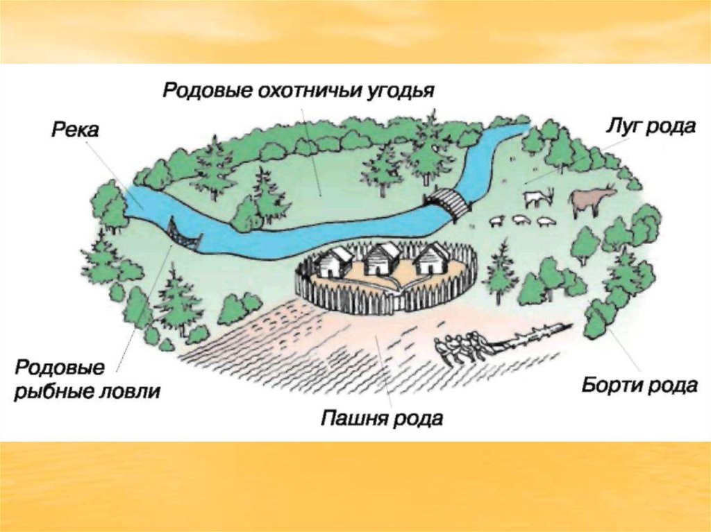 Описание рисунка родовая община 5 класс история