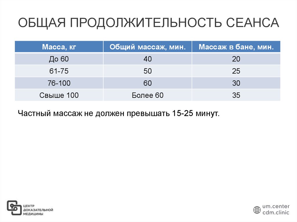 Продолжительность сеанса