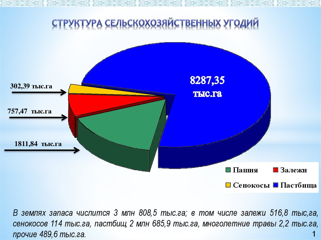 Структура сельскохозяйственных угодий россии диаграмма