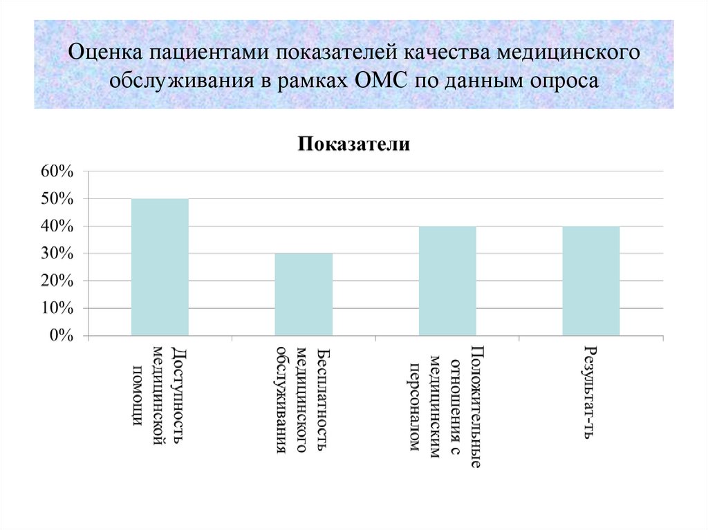 Показатели пациента. Медицинское обслуживание в рамках ОМС. Медицинские услуги в рамках ОМС. Мед обслуживание в рамках ОМС. Аналитика по жизненным показателям пациента.