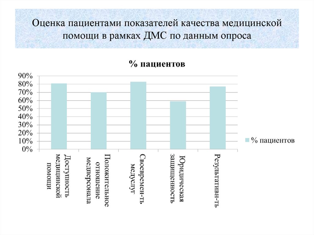 Показатели пациента