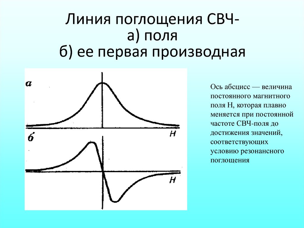 Ось производной. Линии поглощения. Линии поглощения йода 2 127.