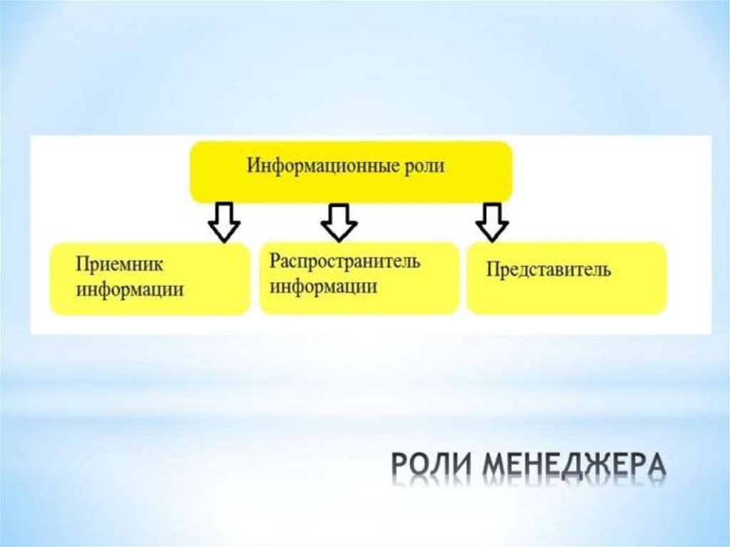 Роль представителя. Роль приемника информации. Роль приемника информации пример менеджмент.