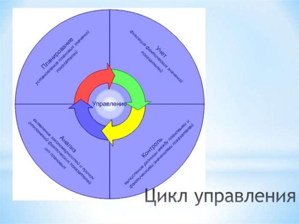 Цикл отдел. Цикл управления. Цикл управления в менеджменте. Функции цикла менеджмента. Полный цикл управленческой деятельности.