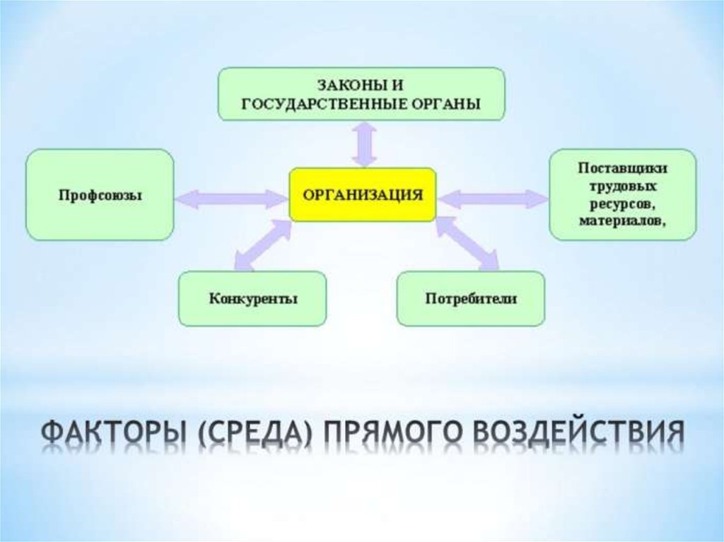 Основы менеджмента презентация