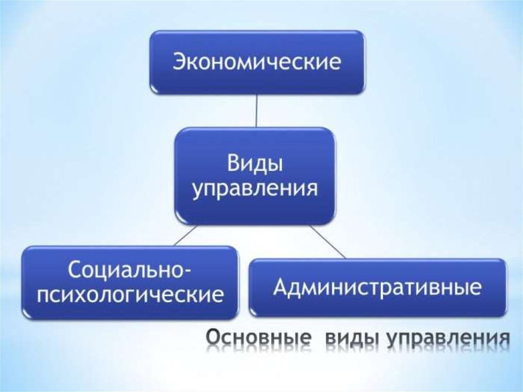 Основы эффективного менеджмента презентация