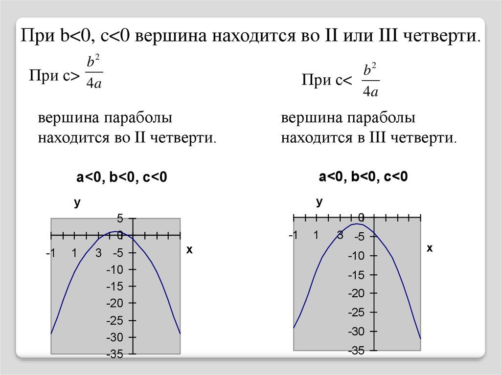 Переменные в параболе. Расположение параболы. Коэффициенты параболы. Расположение параболы от коэффициентов. Влияние коэффициентов на параболу.