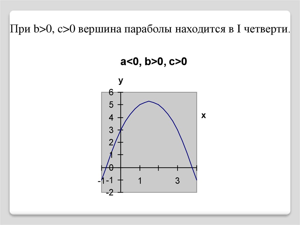 Используя данные рисунка и учитывая что представленный график имеет вид параболы