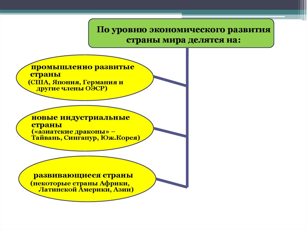 Презентация экономическое развитие страны. Уровень экономического развития стран мира. По уровню экономического развития страны делятся на. По уровню развития страны делятся. Степень экономического развития стран.