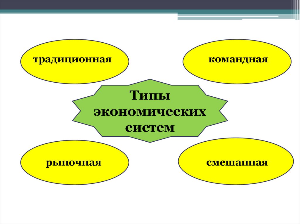 Типы экономических систем картинки