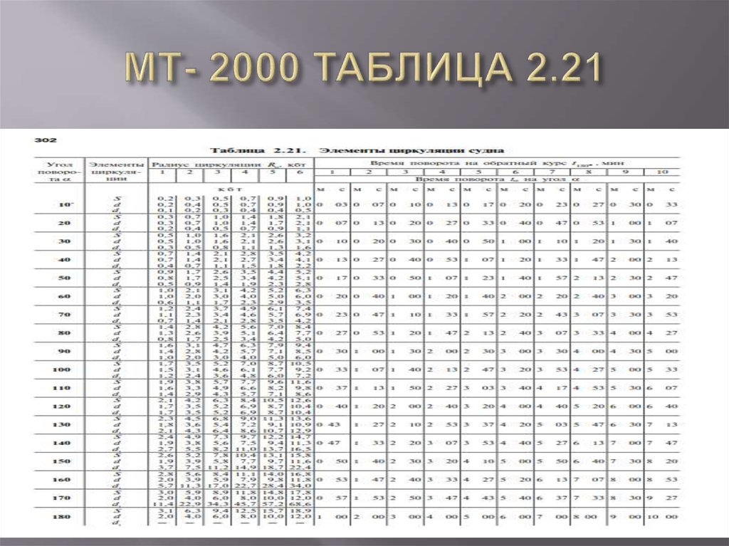 МТ- 2000 ТАБЛИЦА 2.21