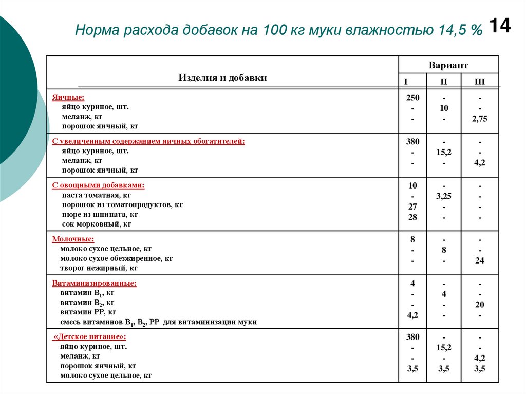 Расчет влажности в рецепте теста