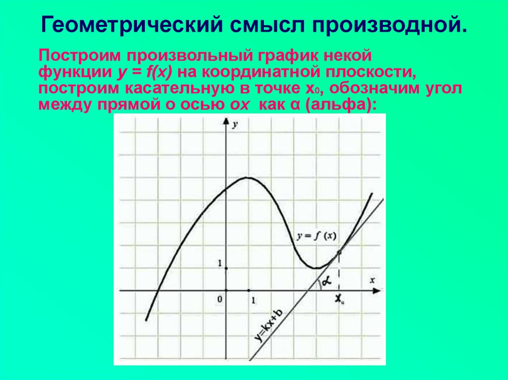 Построении производной функции. Геометрический смысл производной график. Геометрический смысл производной на графике функции. Геометрический смысл производной в точке x0. Построить произвольный график функции.