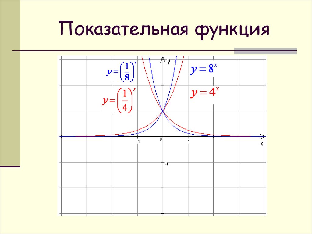 Функция y x в степени 1. График функции y a в степени x. Показательная функция y=a^x (a>1), график. График показательной функции. График показательной и степенной функции.