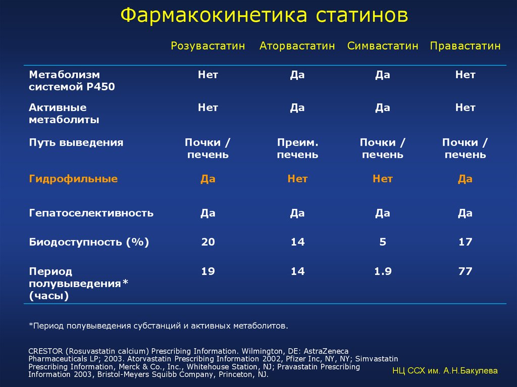 Статины что это такое. Статины группа препаратов. Сравнение аторвастатина и розувастатина. Аторвастатин розувастатин. Аторвастатин фармакокинетика.