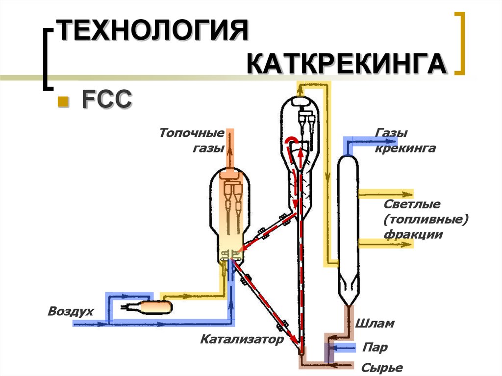 Схема крекинга нефти