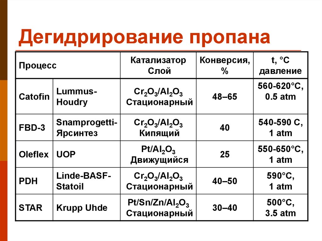 Получение пропана