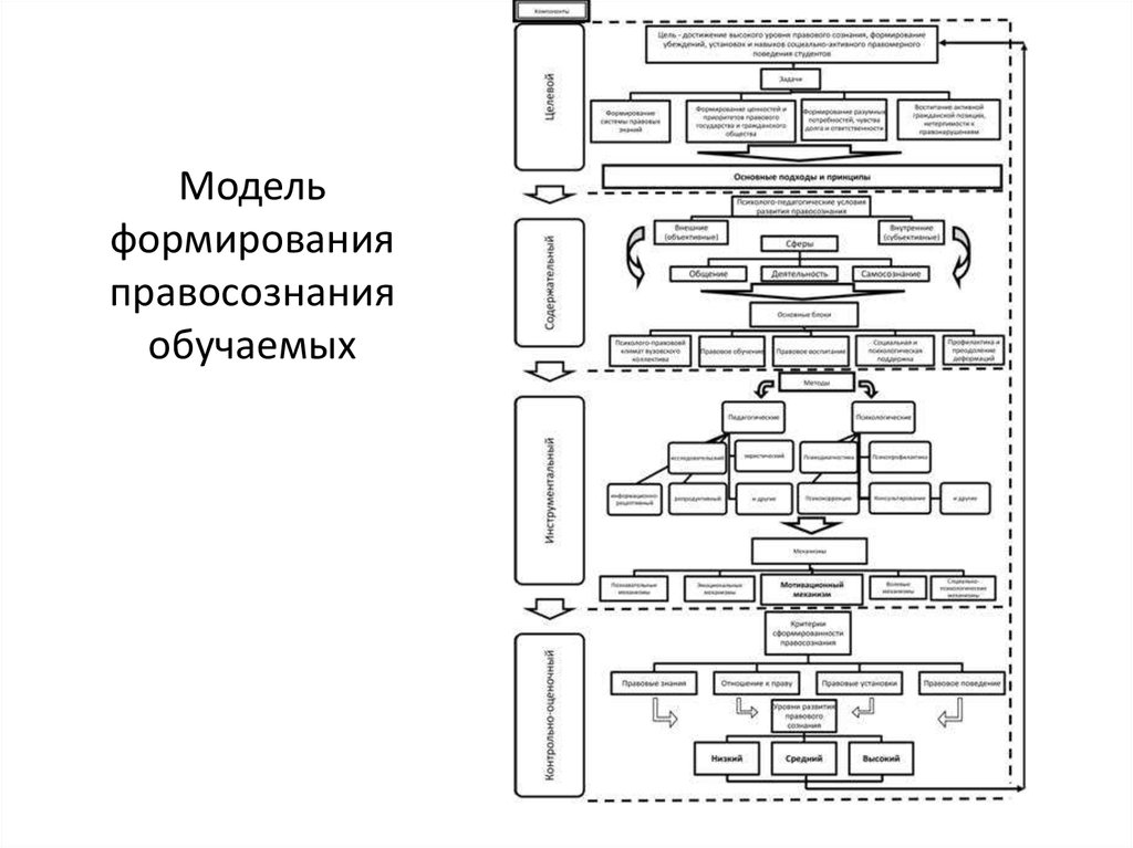 Модель формирования правосознания обучаемых