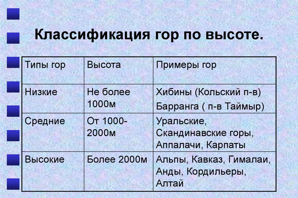 Таблица гор. Классификация гор по высоте. Низкие горы примеры. Высота гор классификация. Классификация гор по высоте таблица.