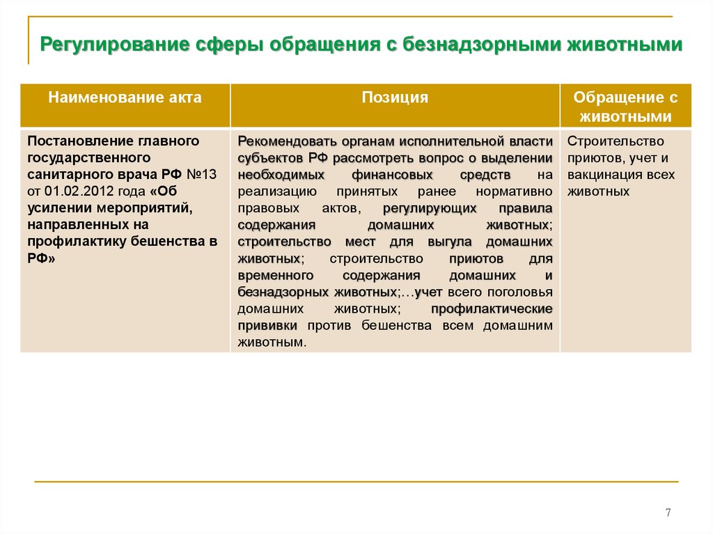 Сфера обращения. Презентация в области обращения с безнадзорными животными. Полномочия по безнадзорным животным. Постановление по безнадзорным животным. Проекты в сфере обращения с животными.